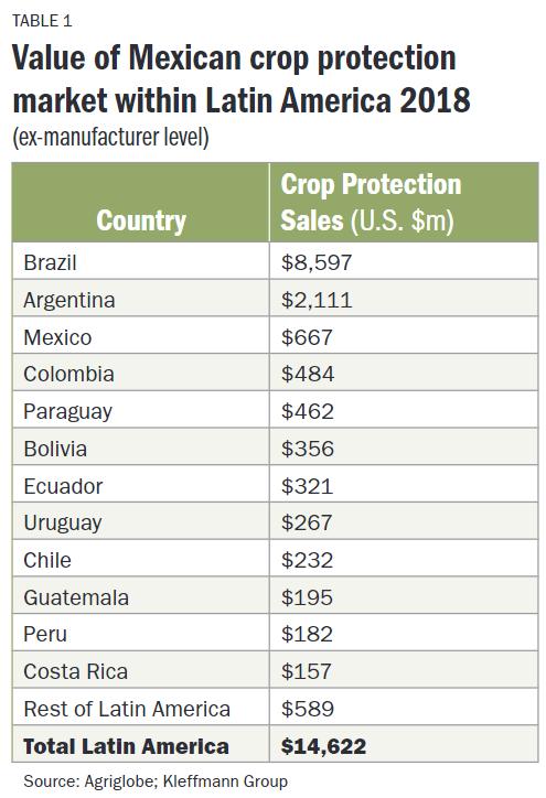 Cuadro 1 Valor del mercado mexicano de protección de cultivos en América Latina