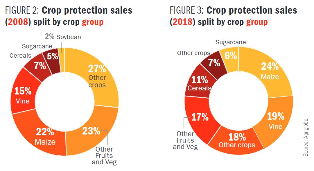 Figura 2 y 3 Ventas de protección de cultivos divididas por grupo de cultivos