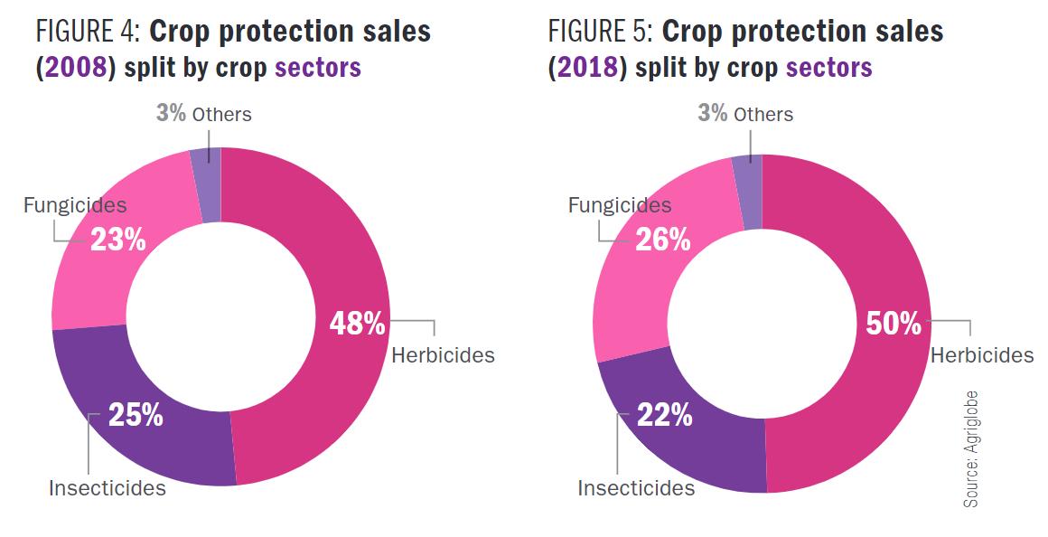 Gráficos 4 y 5 Ventas de protección de cultivos divididas por sectores de cultivos
