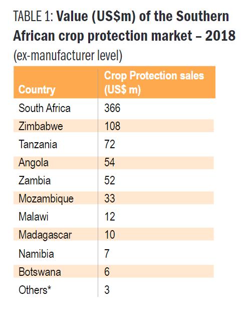 表 1 南部非洲作物保护市场价值