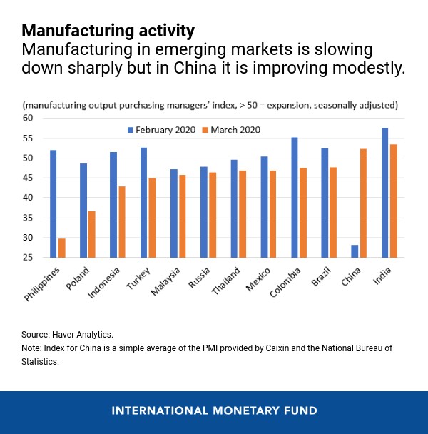 FMI-Manufacturing, febrero-marzo de 2020
