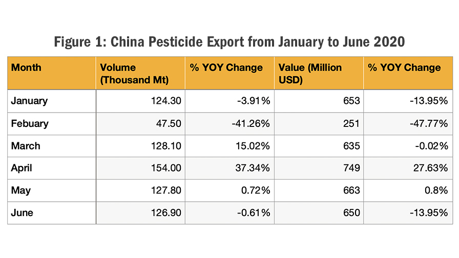 Figura 1 Exportación de plaguicidas de China de enero a junio de 2020