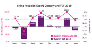 China Price Index: Volumes and Values Fall in August, Syngenta Group Continues to Grow