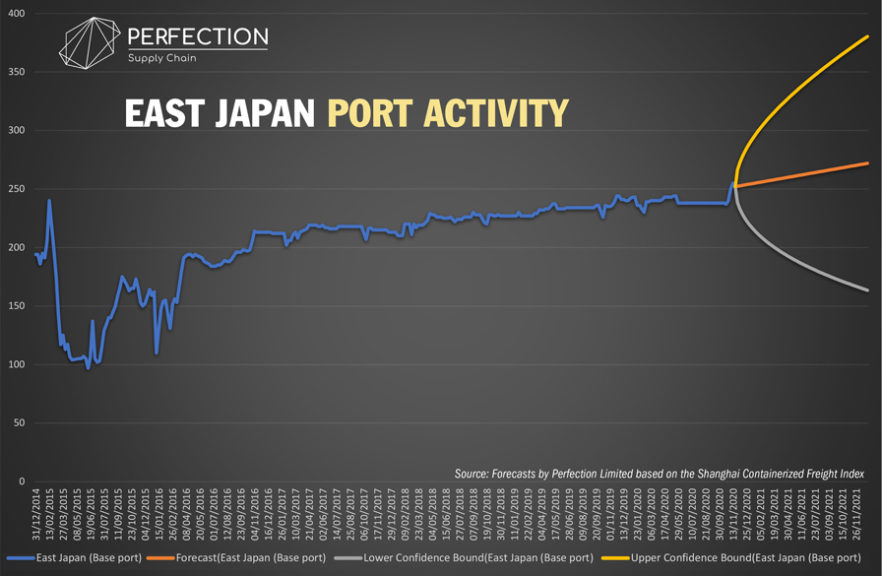 Global Port Projections