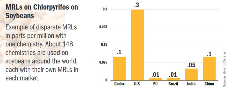 MRLs on Chlorpyrifos on Soybeans