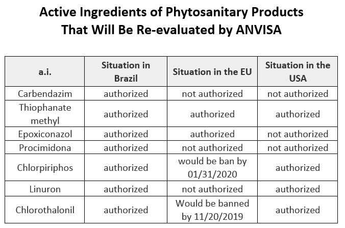 AIs Phytosanitary Products ANVISA