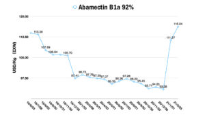 Abamectina B1a 92%