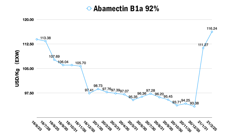 Abamectin B1a 92%