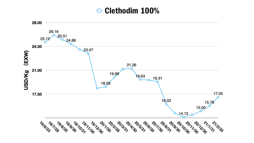 Clethodim 100%