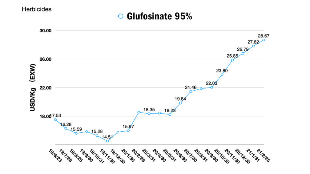 Glufosinate 95%