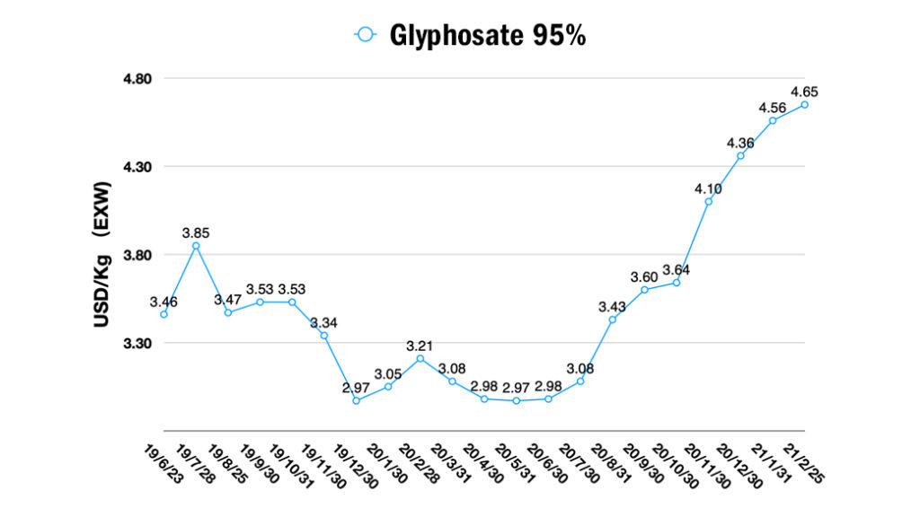 Glyphosate 95%