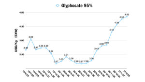 Glyphosate 95%