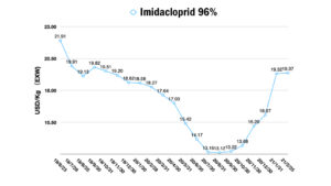 Imidacloprid 96%