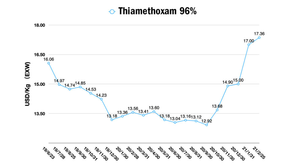 Tiametoxam 96%
