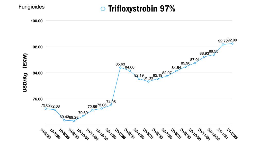 Trifloxystrobin 97%