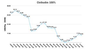 Clethodim