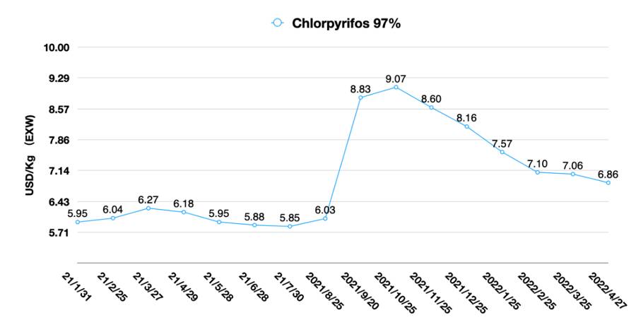 Insecticidas (USD/CNY Tipo de cambio: 6.559)