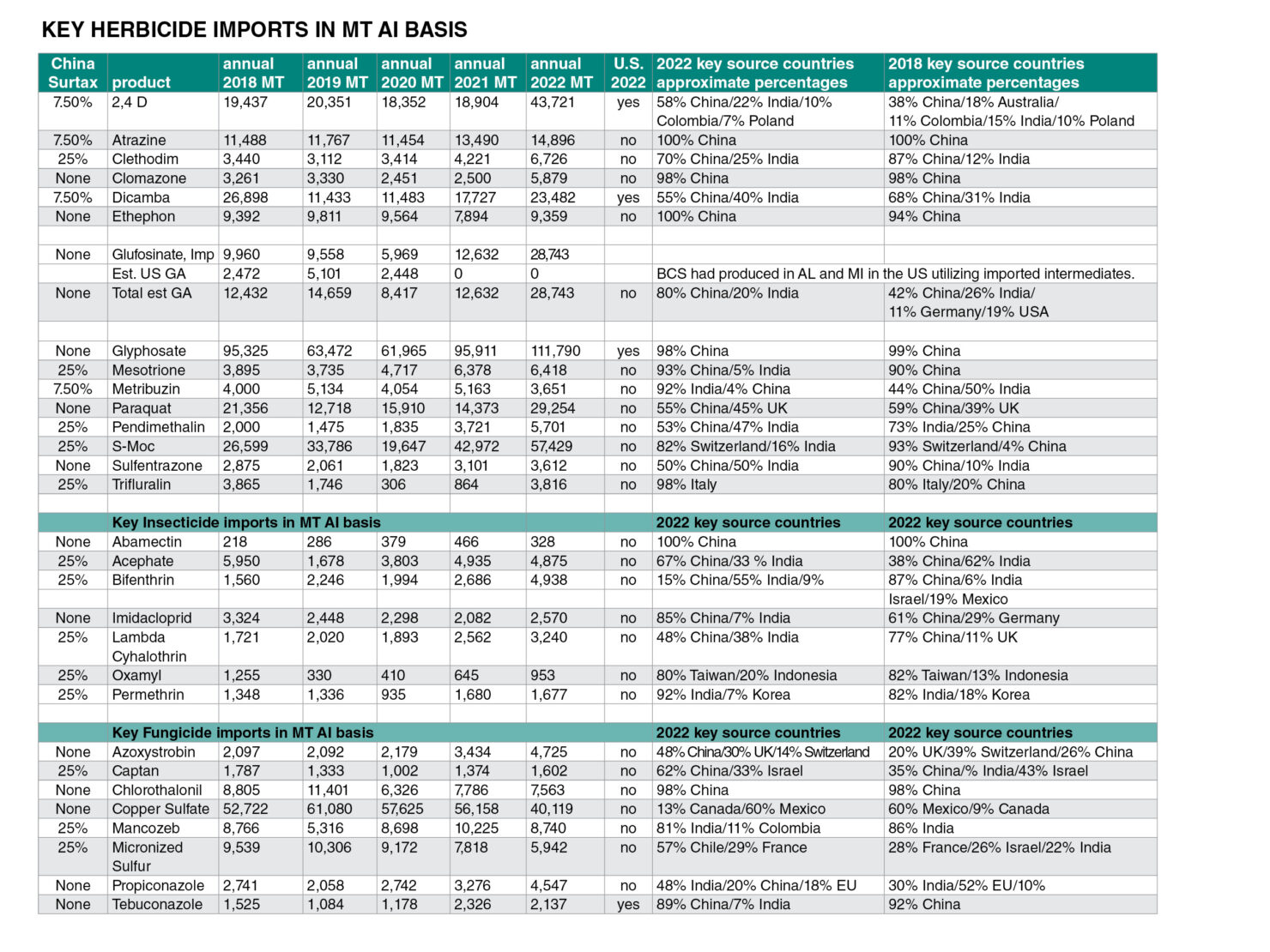 Quick Look at Agrochemical Trade in the United States - AgriBusiness Global