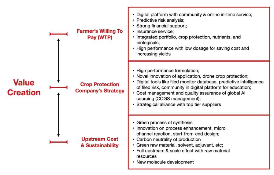 Value Creation from Upstream to Farmers