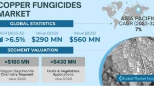Agriculture Sector Boosts Copper Fungicides Demand: Market to Grow at 6.5% CAGR