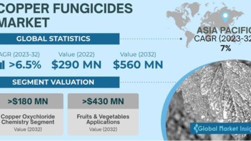 Agriculture Sector Boosts Copper Fungicides Demand: Market to Grow at 6.5% CAGR