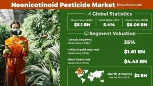 Exploring the Versatile Applications of Neonicotinoid Pesticides Globally