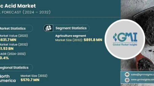 Humic Acid Market Expected to See Significant Growth in North America, Europe