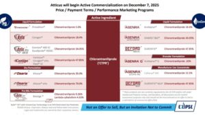 Atticus and FMC Resolve Chlorantraniliprole Litigation With a Settlement