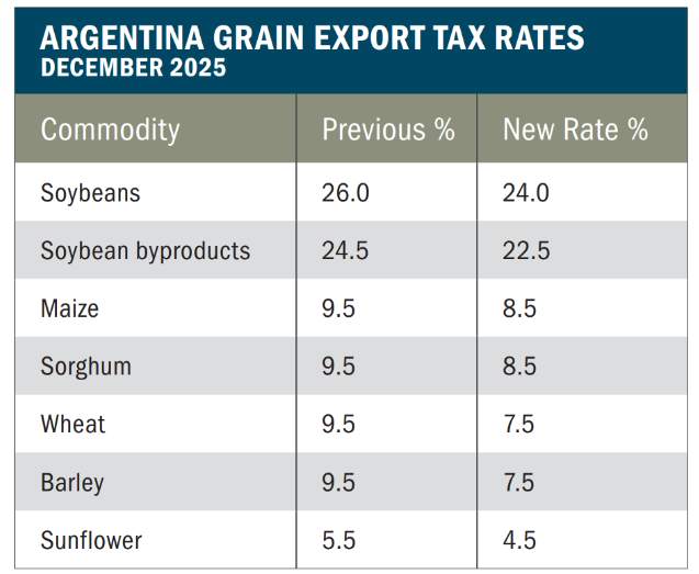 Argentina Grain Export Tax Rates Table