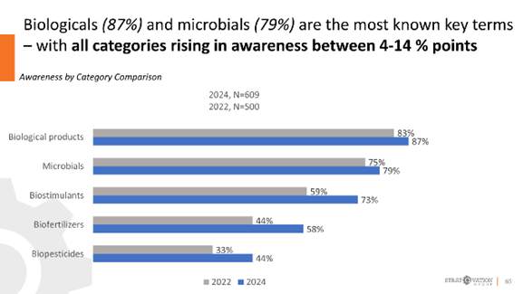 Biologicals Awareness Chart