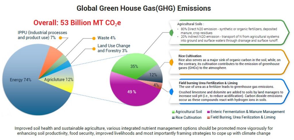 Global Green House Gas (GHG) Emissions