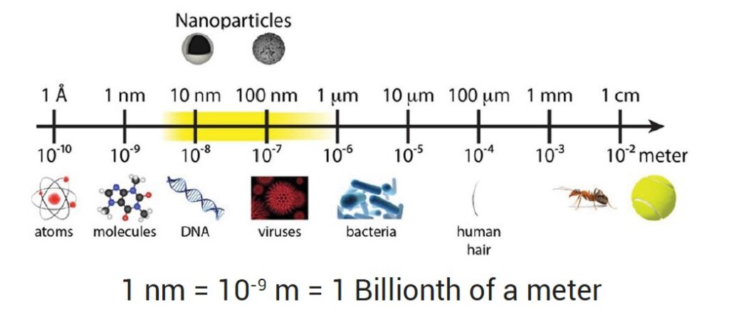 Nanoparticles