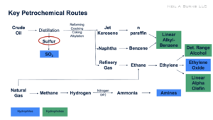 Key petrochemical routes