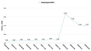 Insecticides
