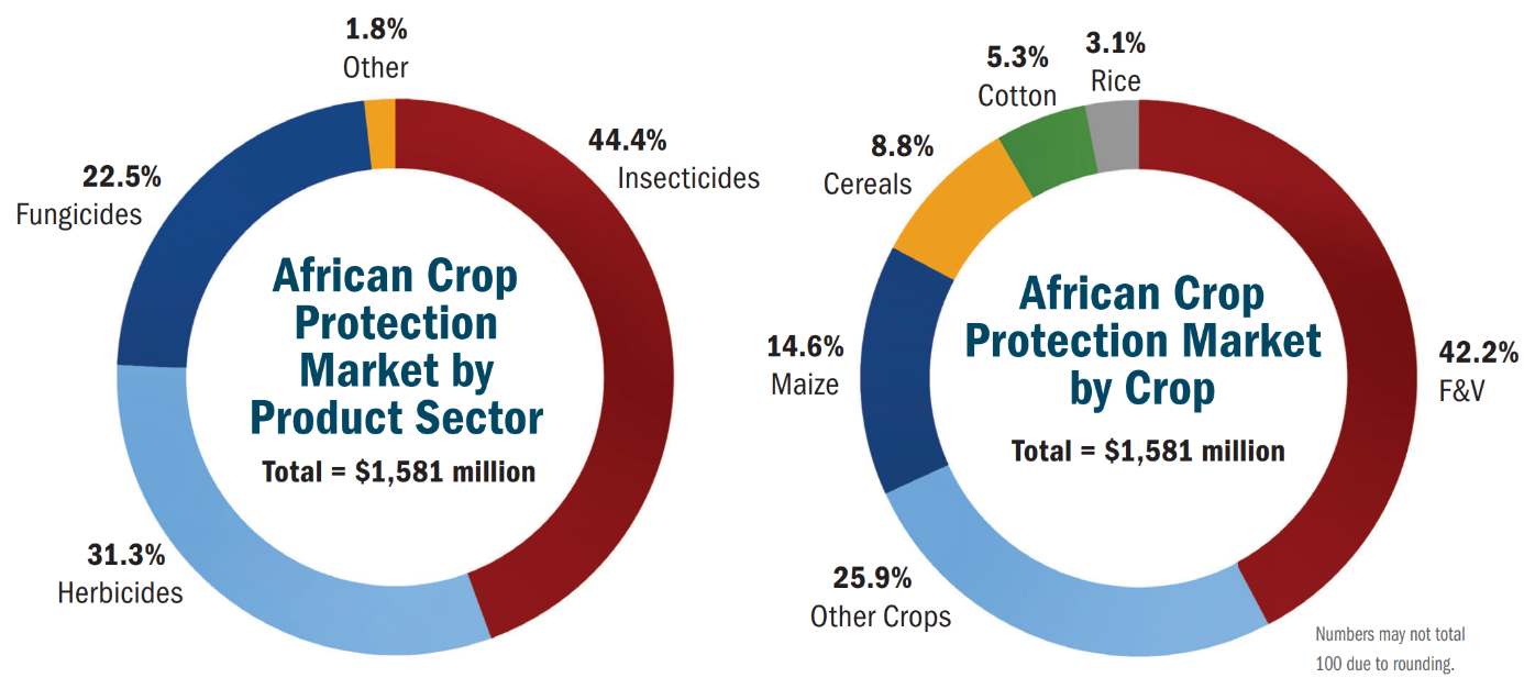 Africa Crop Protection Chart Source AgbioInvestor