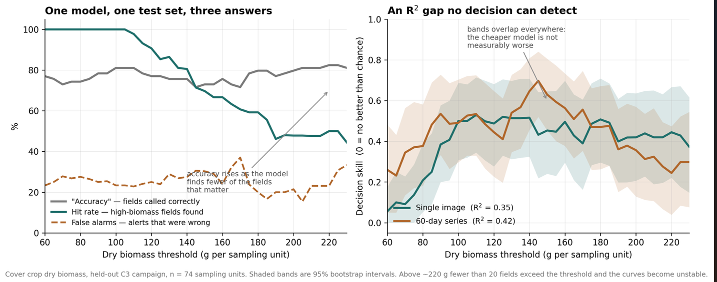 Left: One model scored three ways as the decision threshold moves, with accuracy rising as the hit rate falls. Right: Two models 0.07 apart in R², whose 95% bootstrap bands overlap across the operating range. Source: EarthDaily analysis