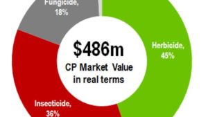 Crop protection market chart