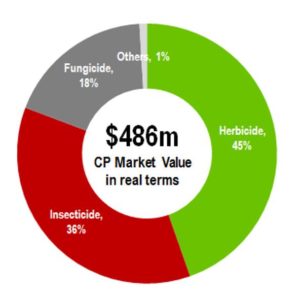 Crop protection market chart